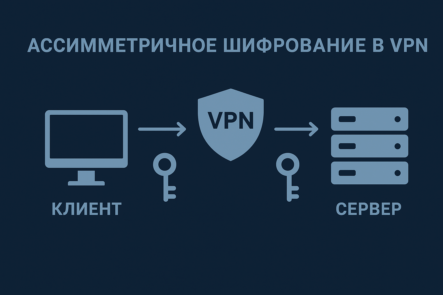 Асимметричное шифрование